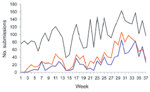 Thumbnail of Number of survey (black line), global positioning system (red line), and linked survey–global positioning system (blue line) submissions to the Infectious Disease Surveillance and Analysis System, by week, Sri Lanka, January 1–September 30, 2009.