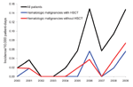 Thumbnail of Incidence of mucormycosis cases in a hospital in Belgium, 2000–2009. HSCT, hematopoietic stem cell transplantation.