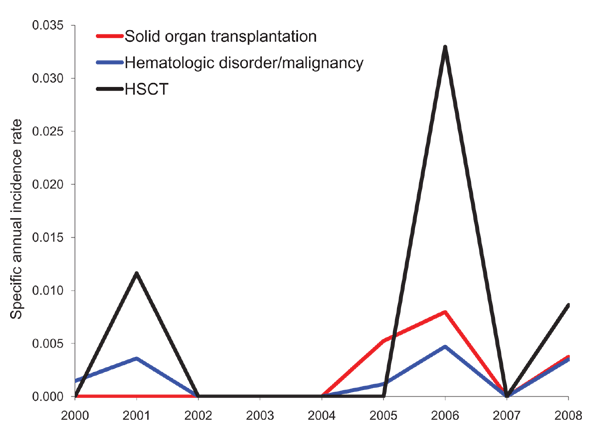 Specific annual incidence rate for the risk groups solid organ transplantation, hematologic disorder/malignancy, and hematopoietic stem cell transplantation (HSCT) in a hospital in Belgium, 2000–2008.