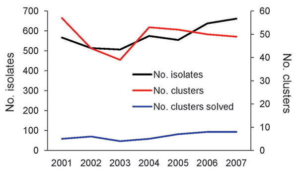 Temporal trends in number of Salmonella enterica isolates, number of clusters, and number of clusters solved (i.e., result in identification of a confirmed outbreak), Minnesota, USA, 2001–2007.