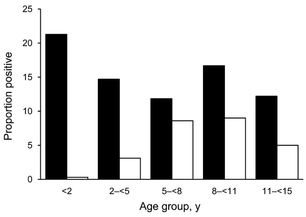 Age-stratified proportion of blood cultures positive for any bacteria without the exception of contaminants (black columns) and of blood cultures positive for Salmonella enterica serovar Typhi (white columns); denominator is the total number of blood cultures performed. Age groups and numbers of hospitalized children who had blood cultured were as follows: &lt;2 years (771 children), 2 to &lt;5 years (415), 5 to &lt;8 years (152), 8 to &lt;11 years (78), and 11 to &lt;15 years (40).