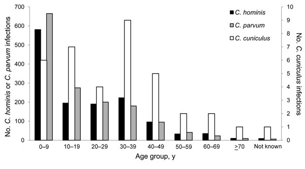 Age distribution of patients with sporadic cases of Cryptosporidium cuniculus, C. hominis, and C. parvum infection in England, Wales, and Scotland, 2007–2008.