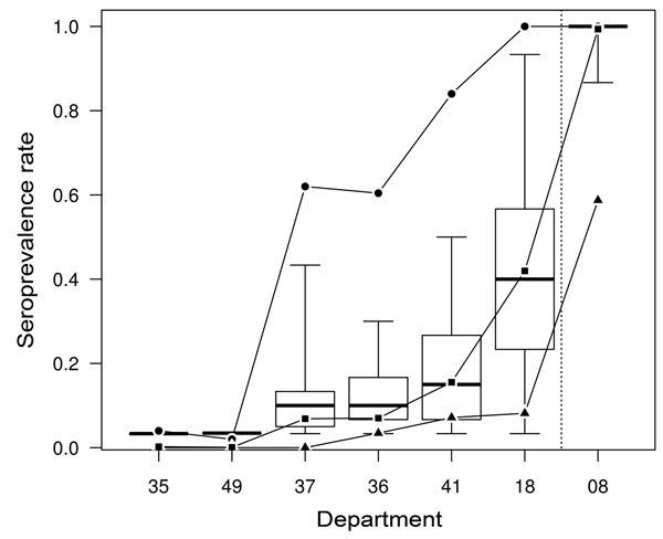 Results from a serologic study of the 2007 epizootic wave of bluetongue virus serotype 8 (BTV-8) in France among cattle herds from an east�??west transect of 6 departments (codes 18, 41, 36, 37, 49 and 35) and from the first department to report BTV-8 infection in 2006 (code 08). Circles, herd-level anti�??BTV-8 seroprevalence rate; squares, animal-level seroprevalence rate; triangles, proportion of seropositive herds having reported confirmed clinical cases in 2007; box plots, distribution of w