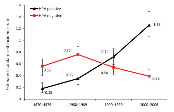 Estimated age-standardized incidence of human papillomavirus (HPV)–positive and HPV-negative tonsillar cancer squamous cell carcinoma cases per 100,000 person-years, Stockholm, Sweden, 1970–2006. Error bars indicate 95% confidence intervals. Data from Näsman et al. (13), with permission of John Wiley and Sons (www.interscience.wiley.com).