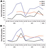 Thumbnail of Crude rates of community-acquired methicillin-resistant Staphylococcus aureus (A) and methicillin-susceptible S. aureus (B) infections per 10,000 population in 3 select communities (sites A, B, and C) of northern Saskatchewan, Canada.
