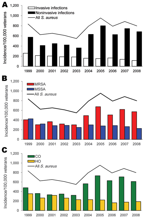 Incidence per 100,000 veterans of Staphylococcus aureus infections by invasive and noninvasive (A), methicillin susceptibility (B), and onset (C), Veterans Affairs Maryland Health Care System, fiscal years 1999–2008. Solid line represents all S. aureus infections. MRSA, methicillin-resistant S. aureus; MSSA, methicillin-susceptible S. aureus; CO, community onset; HO, hospital onset.