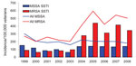 Thumbnail of Incidence per 100,000 veterans of skin and soft tissue infections (SSTIs) cause by methicillin-resistant Staphylococcus aureus (MRSA) and methicillin-susceptible S. aureus (MSSA), Veterans Affairs Maryland Health Care System, fiscal years 1999–2008.
