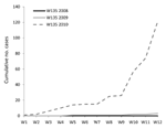 Thumbnail of Epidemic curve of cumulative confirmed cases of Neisseria meninigitidis serogroup W135 infections, Niger, 2008, 2009, and 2010 (weeks 1–12). No cases were found in 2008.