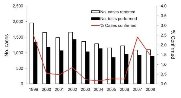 Number of rubella cases reported, number of oral (crevicular) fluid tests performed, and proportion of reported cases confirmed by oral fluid testing, England and Wales, 1999–2008.