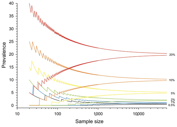 The 95% confidence intervals for prevalence in an independent population for a given number of samples, derived from the binomial distribution. Confidence intervals depend on the number of samples taken and unbiased prevalence of infection; they should be calculated and reported along with prevalence estimates when reporting surveillance results.
