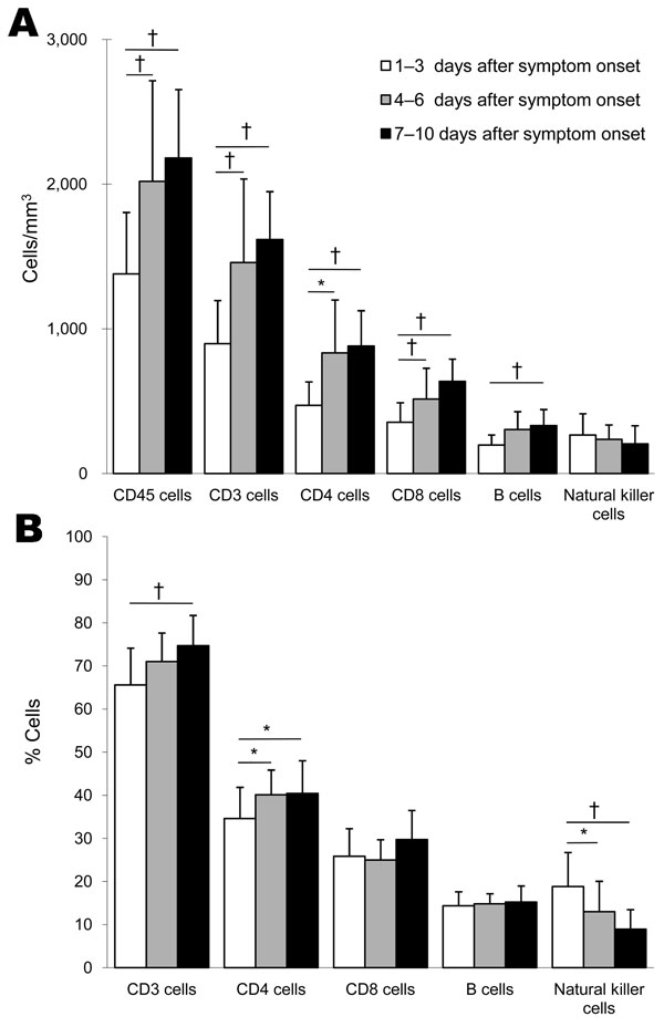 Flow cytometric analysis of peripheral blood lymphocyte subset counts of 28 patients with pandemic (H1N1) 2009, China. Counts and percentages are means. Error bars indicate SD. Each mean value was within the corresponding reference range. Lymphocyte subsets are as shown in the Table. A) Absolute count. B) Percentage of lymphocyte subset count compared with total lymphocyte count. *p&lt;0.05; †p&lt;0.01.