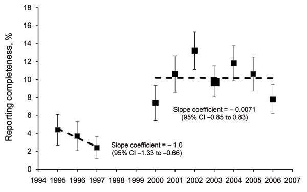 Reporting completeness of communicable diseases in North Carolina, USA, by year, with 95% confidence intervals, 2000–2006.