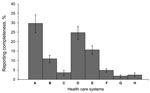 Thumbnail of Reporting completeness of communicable diseases in North Carolina, USA, by health care system, 2000–2006. Error bars indicate 95% confidence intervals.