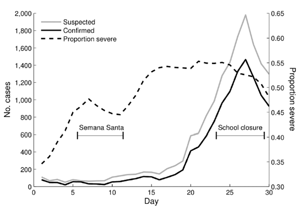 Proportion of severe cases of influenza-like illness (ILI) in Mexico, April 2009, from unstructured supplementary service data survey and confirmed and suspected cases of pandemic (H1N1) 2009 from Sistema Nacional de Vigilancia Epidemiológica. Suspected cases of pandemic (H1N1) 2009 are ILI cases for which no laboratory confirmation was possible. The daily proportion of reported severe cases and daily counts of confirmed and suspected cases of pandemic (H1N1) 2009 were smoothed by using a 5-day