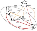 Thumbnail of Genetic differentiation (Fst) between Plasmodium falciparum populations from the islands of Grande Comore (GC), Moheli (MOH), Anjouan (ANJ), and Mayotte (MAY) and from Marseille, France (MARS), according to 6 microsatellite loci. Pairwise comparison among sites that used complete dataset (n = 281) and 6 microsatellite loci (Pf2689, C4M79, Pf2802, 7A11, TRAP, and C4M69). Departure of FST from 0 tested after 10,000 bootstrap simulations and by using Bonferroni corrected p values obtai