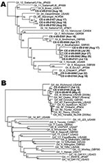 Thumbnail of Phylogenetic analysis of the partial capsid sequence from genogroup I (A) and genogroup II (B) norovirus strains detected on leafy greens samples, Ontario, Canada, 2009, compared with the ViroNet Canada reference set for this region. Dates in parentheses are the date when testing was performed. Bootstrap scores were assigned as a percentage of 2,000 replicates.
