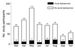 Thumbnail of Leptospirosis cases by month among study patients enrolled with fever, southern Sri Lanka, 2007