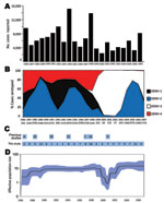 Thumbnail of Historic overview of dengue, Puerto Rico, 1986–2007. A) Number of suspected, clinically defined cases of dengue fever/dengue hemorrhagic fever by year reported to the Centers for Disease Control and Prevention’s Dengue Branch. B) Percentage of identifications of each serotype relative to the total of positive serotype identifications by using tissue culture isolation or reverse transcription–PCR per year. Numbers in parenthesis indicate numbers of dengue virus (DENV) serotype 2 iden