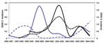 Thumbnail of Incidence of dengue virus (DENV) serotypes 2 and 3 in Puerto Rico, 1996–2005. Solid blue line, incidence of DENV-2 within the refuge region; dashed blue line, incidence of DENV-2 in the rest of the island outside the refuge reason; solid black line, incidence of DENV-3 within the DENV-2 refuge region; dashed black line) incidence of DENV-3 in the rest of the island outside the refuge region. Incidence was calculated as number of confirmed, positive cases of each serotype per thousan