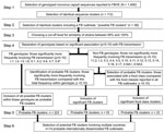 Thumbnail of Selection of foodborne (FB) clusters of strains potentially representing internationally disseminated common-source outbreaks. Selection involved 6 steps, according to combined epidemiologic and molecular criteria. Each analyzed strain represented an outbreak. *See Table A1; †see Table A2.