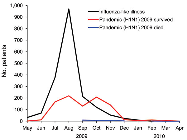 Distribution of cases of influenza-like illness (ILI), laboratory confirmed-pandemic (H1N1) 2009 in patients who survived, and pandemic (H1N1) 2009 in patients who died, Abu Dhabi, United Arab Emirates, May 1, 2009–March 23, 2010. Of the 2,806 cases reported to Health Authority Abu Dhabi, 1,872 were ILI (pandemic [H1N1] 2009 negative or status unknown), 908 were confirmed pandemic (H1N1) 2009 infections in patients who survived, and 26 were pandemic (H1N1) 2009 infections in patients who died. P