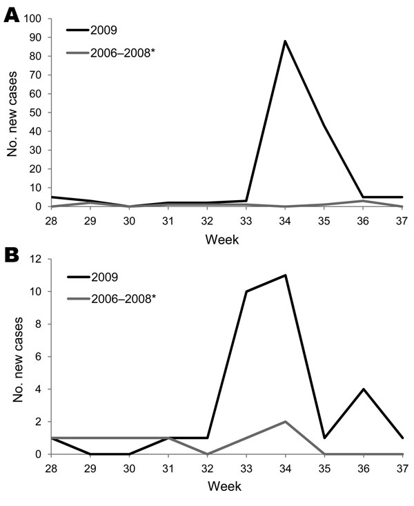 Comparison of epidemic curves during 2009 and 2006–2008. A) Epidemic curves of leptospirosis. B) Epidemic curves of melioidosis. 2006–2008* indicates that the curve was made by plotting the average weekly numbers.