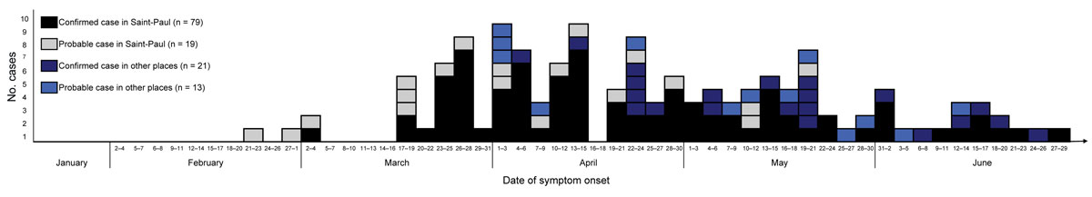 Figure. Cases of chikungunya infection, Réunion Island, 2010