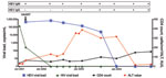 Thumbnail of Longitudinal description of blood hepatitis E virus (HEV) serology, HEV RNA, alanine aminotransferase (ALT) levels, HIV RNA, and CD4 count in patient with chronic HEV infection, positive results by real-time PCR for HEV RNA, and seroconversion to immunoglobulin (Ig) G. HAART, highly active antiretroviral therapy.