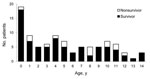 Thumbnail of Age distribution of 93 children with severe pandemic (H1N1) 2009, Germany, 2009–2010.