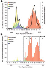 Thumbnail of Weekly cases of influenza and isolation or detection of influenza viruses by influenza sentinel clinics (A) and nonsentinel clinics (B) from week 36 of 2008 to week 9 of 2010 in Japan (as of March 9, 2010). Pandemic (H1N1) 2009 (A/H1N1pdm) surveillance in Japan was divided into 4 stages depending on the prevalence situation, as shown in panel B: a) case-based surveillance (April 28–July 23), b) outbreak and hospitalization surveillance (July 24–August 24), c) hospitalization surveil