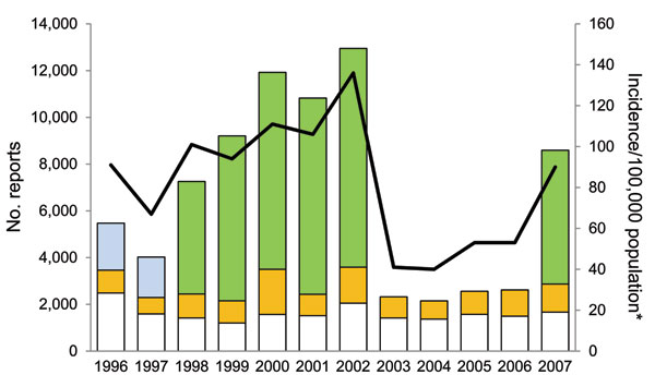 Number of Lyme disease surveillance reports received and incidence per 100,000 population, Connecticut, 1996–2007. White bar sections, passive surveillance; gold bar sections, active surveillance; blue bar sections, enhanced laboratory surveillance; green bar sections, mandatory laboratory surveillance; line, incidence, determined by using decennial census data encompassing the year data were reported.