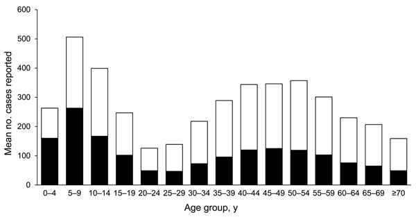 Mean annual number of Lyme disease cases, by age group, surveillance method, and year reported, Connecticut, 1996–2007. Black bar sections, physician-based surveillance; white bar sections, laboratory-based surveillance.