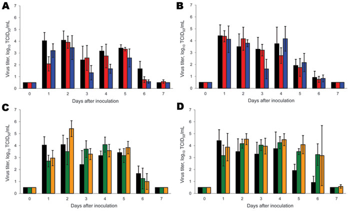 Virus shedding from the nose and throat of ferrets inoculated with wild-type and reassortant pandemic (H1N1) 2009 viruses. Virus shedding from nose (A, C) and throat (B, D) is shown for pandemic (H1N1) 2009–seasonal influenza (H1N1) (A, B) and pandemic (H1N1) 2009–seasonal influenza (H3N2) (C, D) reassortant viruses. Black, wild-type pandemic (H1N1) 2009; red, pandemic (H1N1) 2009–seasonal influenza (H1N1) basic polymerase (PB) 2 acidic polymerase; blue, pandemic (H1N1) 2009–seasonal influenza (