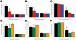 Thumbnail of Virus detection in respiratory tissues of ferrets inoculated with wild-type and reassortant pandemic (H1N1) 2009 viruses. Virus detection in lungs (A, D), trachea (B, E), and nasal turbinates (C, F) is shown for pandemic (H1N1) 2009–seasonal influenza (H1N1) (A–C) and pandemic (H1N1) 2009–seasonal influenza (H3N2) (D–F) reassortant viruses. Black, wild-type pandemic (H1N1) 2009; red, pandemic (H1N1) 2009–seasonal influenza (H1N1) basic polymerase (PB) 2 acidic polymerase; blue, pand