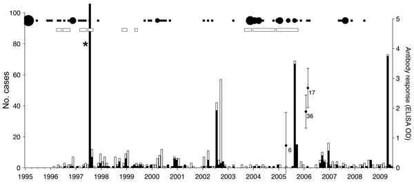 Anthrax case detection in wildlife, livestock, and human populations in the Serengeti ecosystem, Tanzania, 1996–2009. Probable (black bars) and suspected (white bars) wildlife cases (as defined in the Materials and Methods) are shown. Black circles indicate hospital records of anthrax scaled according to the number of cases, and rectangles indicate when cases in livestock were reported (quality of the data for livestock cases was too poor to quantify). Domestic dogs were sampled in villages near