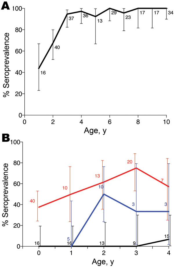 Anthrax seroprevalence patterns in carnivores, by age, Tanzania, 1996–2009. Lions (A) in Serengeti and domestic dogs (B) in agropastoralist regions where no outbreaks were detected (black line), in pastoralist regions where repeated outbreaks were detected (red line), and in an agropastoralist village where no outbreaks were reported but serologic surveys indicated previous exposure (blue line). Error bars indicate 95% confidence intervals for age seroprevalence in lions and dogs, but are juxtap