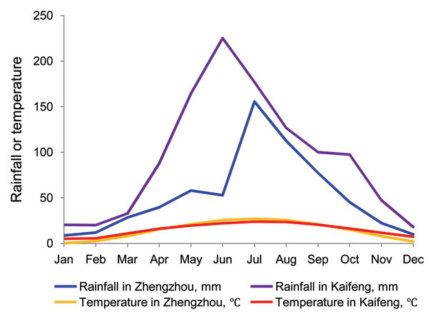 Mean monthly rainfall and mean daily average temperature recorded for Zhengzhou and Kaifeng, Henan Province, China, 1995–2008. Data source: www.chinaweatherguide.com.