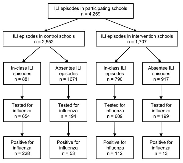 Diagram of results of influenza testing for students with influenza-like illness (ILI) in intervention and control schools, Cairo, Egypt, February–May 2008. Testing was done with QuickVue Rapid Antigen Test (Quidel Corp., San Diego, CA, USA).