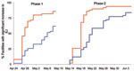 Thumbnail of Percentage of emergency departments (red lines) and ambulatory clinics (blue lines) with substantial increases in patients with influenza-like illness (ILI) during phases 1 and 2 of pandemic (H1N1) 2009, New York, New York, USA, spring 2009.