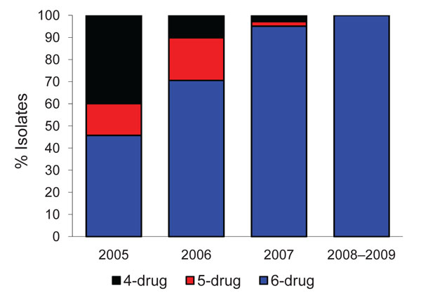 Drug resistance among extensively drug-resistant tuberculosis isolates from Tugela Ferry, South Africa, 2005–2009: 4-drug resistance = isoniazid (INH), rifampin (RIF), ofloxacin (OFL), and kanamycin (KM); 5-drug resistance = INH, RIF, OFL, KM, and ethambutol (EMB) or streptomycin (SM); 6-drug resistance = INH, RIF, OFL, KM, EMB, and SM. Column for 2008–2009 indicates study population.