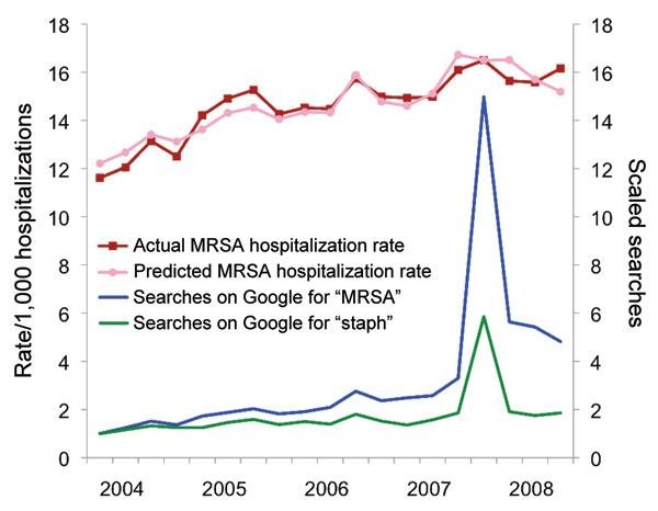 Actual and predicted hospitalization rates per 1,000 hospitalizations with an International Classification of Disease, 10th Revision, diagnostic code for methicillin-resistant Staphylococcus aureus (MRSA) and the fraction of Google search queries for “MRSA” or “Staph” (relative to the fraction of February 2004), 2004–2008.