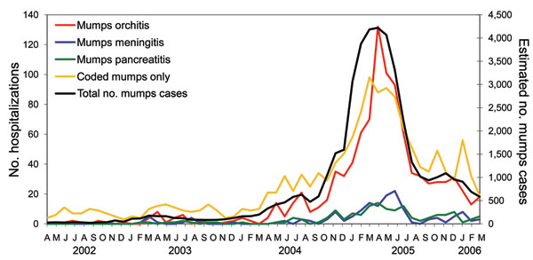 Total estimated number of cases of mumps and hospital episodes coded to mumps, England and Wales, April 1, 2002–March 31, 2006.