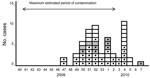 Thumbnail of Weekly distribution of hepatitis A cases, by date of onset, France, November 2009–February 2010. White boxes indicate confirmed cases; gray boxes indicate probable cases; dots indicate patient consumed semidried tomatoes; triangles indicate secondary cases. French calendar designates 53 weeks in 2009 (week 53, December 28, 2009–January 3, 2010).