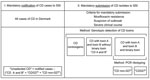 Thumbnail of Description of Clostridium difficile (CD) infections surveillance in Denmark, with the 4 groups of C. difficile–infected patients included in the study, week 1, 2008–week 22, 2009. SSI, Statens Serum Institut; R, resistance.