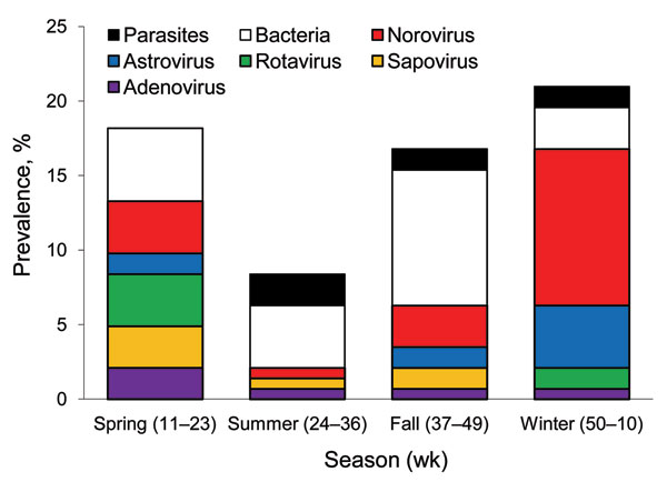 Pathogen prevalence in acute gastroenteritis outpatients by season, Kaiser Foundation Health Plan of Georgia, Inc., USA, March 15, 2004–March 13, 2005. Viral pathogens predominated during winter and spring, and bacteria predominated during summer and fall.