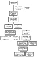 Thumbnail of Schematic representation of the sequence of events that occurred each time symptoms consistent with influenza developed in a health care worker during the pandemic (H1N1) 2009 outbreak, Hospital das Clínicas, São Paulo, Brazil, May–October, 2009.