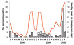 Thumbnail of Results and interpretation of the PCR analyses of sporozoite-positive salivary glands of Anopheles dirus mosquitoes in Khanh Phu forest, Vietnam. CSP, circumsporozoite protein; ssu, small subunit; shaded cells, PCR products present; F, Plasmodium falciparum; V, P. vivax; K, P. knowlesi; M, P. malariae; ?, unknown.