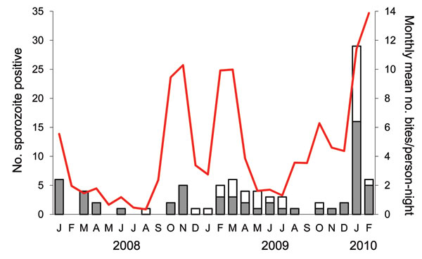 Results and interpretation of the PCR analyses of sporozoite-positive salivary glands of Anopheles dirus mosquitoes in Khanh Phu forest, Vietnam. CSP, circumsporozoite protein; ssu, small subunit; shaded cells, PCR products present; F, Plasmodium falciparum; V, P. vivax; K, P. knowlesi; M, P. malariae; ?, unknown.