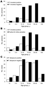 Thumbnail of Age analysis of persons tested for Plasmodium knowlesi infection, Khanh Phu, Vietnam. A) Age groups of P. knowlesi–positive persons (n = 32; mean age 15.8 y) compared with P. knowlesi–negative persons (n = 179; mean age 26.2 y); p = 0.0004 (significant) by 2-tailed t test with unequal variance. B) Age groups of P. knowlesi–positive persons compared with ages of those positive for other parasites (n = 93; mean age 24.5 y); p = 0.004 (significant) by 2 tailed t test with unequal varia