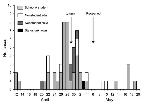 Respiratory illness in households of school-dismissed students during the pandemic (H1N1) 2009 outbreak, Chicago, Illinois, USA, 2009. Arrows indicate dates when school A closed and reopened.